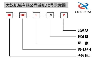 移動式振動篩代號示意圖:DH:大漢標志,800:篩機尺寸1:層數S:標準型P:普通型。