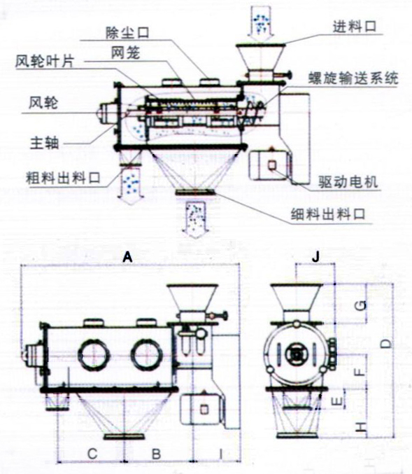 臥式氣流篩結(jié)構(gòu)示意圖：除塵口，網(wǎng)籠，進(jìn)料口，風(fēng)輪，主軸，粗料出料口，驅(qū)動(dòng)電機(jī)，細(xì)料出料口。