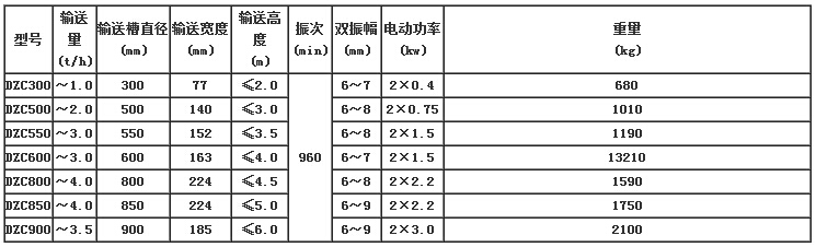 垂直振動提升機技術參數  DZC垂直振動提升機技術參數表:輸送寬度(mm):77-185輸送槽直徑(mm):300-900輸送量(t/h):1.0-3.5電機功率(kw):0.4-3.0