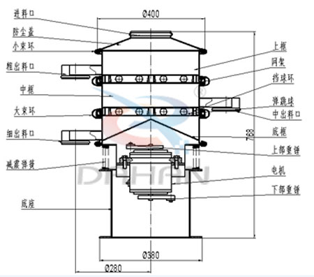 醫藥篩分機內部結構 醫藥篩分機結構圖:進料口,大束環,減振彈簧,網架,擋球環,底框。