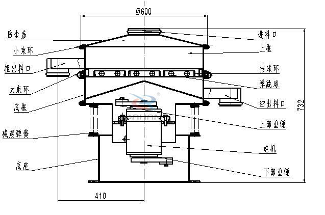 涂料振動篩內部結構：底框，粗出料口，細出料口，減震彈簧，防塵蓋，上框，擋球環，彈跳球，電機等。