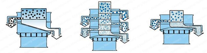 全不銹鋼振動篩的工作原理：該設備采用的是振動電機的偏心塊運動，利用偏心塊的夾角的不同，實現物料在篩網上做不同的運動并且實現篩分。