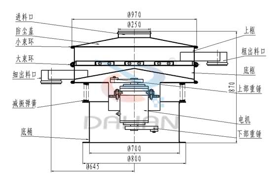 葵瓜籽振動篩結構:進料口,防塵蓋,大束環,細出料口,上框,粗出料口,底框,上部重錘,減振彈簧。