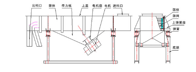 1035直線振動篩結(jié)構(gòu):出料口,篩體,傳力板,上蓋,電機(jī)座,電機(jī),進(jìn)料口,篩框,篩網(wǎng),上彈簧座,底腿。