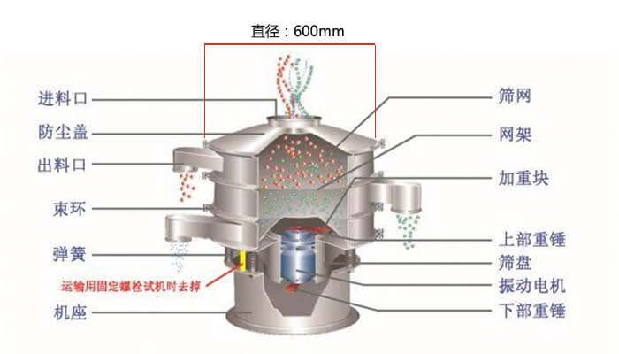 直徑600型振動篩結構圖：防塵蓋，大束環，中框，網架，粗出料口，中框，擋球環，細出料口等。