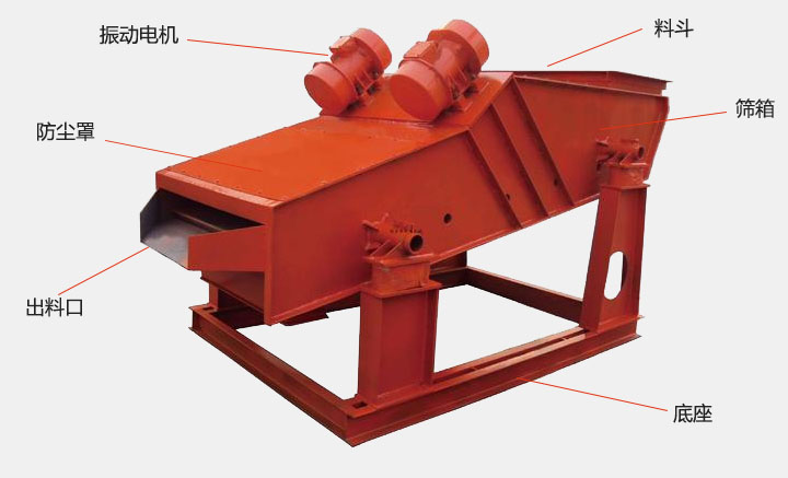 洗煤振動篩結構主要有：振動電機，防塵蓋，出料口，底座，篩箱，料斗等。