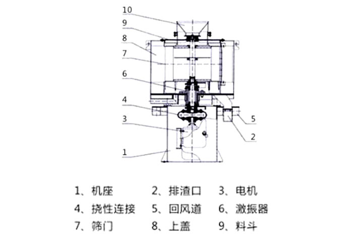 氣流篩結構：1：機座2：排渣口3：電機5：回風道8：上蓋。
