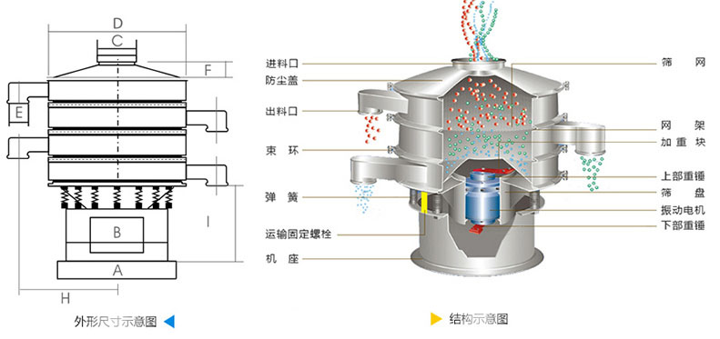 結構：進料口，防塵蓋，上框，網架，小束環，粗出料口，大束環，減振彈簧，電機，下部重錘，高框等。