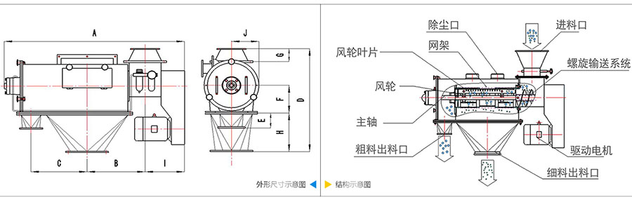 氣旋篩分機結構:除塵口,網(wǎng)籠,風輪葉片,風輪,主軸,粗料出料口,進料口,螺旋輸送系統(tǒng),驅動電機等。