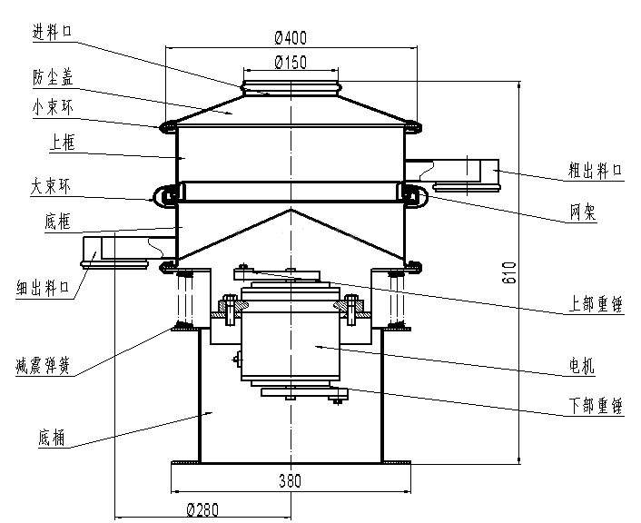 進料口，防塵蓋，小束環，上框，大束環，粗出料口，大束環，細出料口，減震彈簧，底桶，電機，上部重錘，下部重錘，網架。
