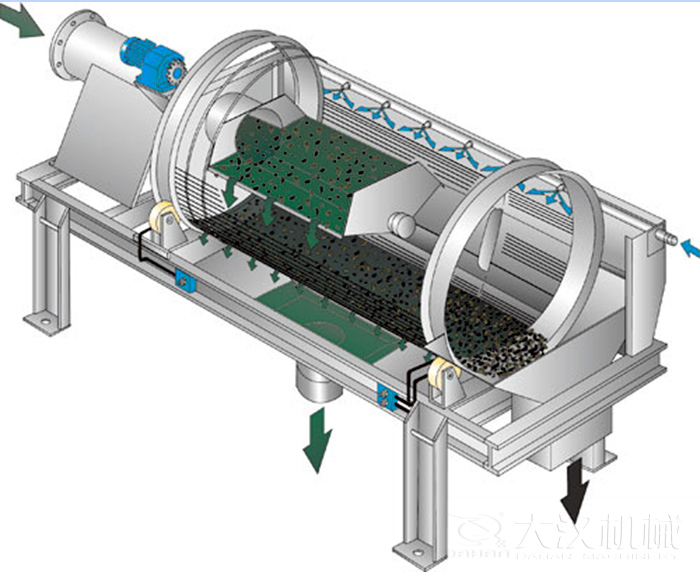 滾筒篩篩沙機(jī)啟動遵守先開機(jī)后投料的原則,保證篩機(jī)體內(nèi)沒有遺留的物料,使物料能夠充分的將物料篩分出來。