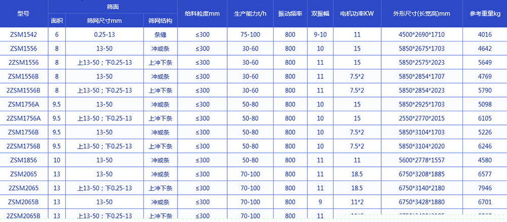 振動脫水篩技術參數(shù):電機功率kw:11-18.5生產能力t/h:75-100給料粒度mm:<300