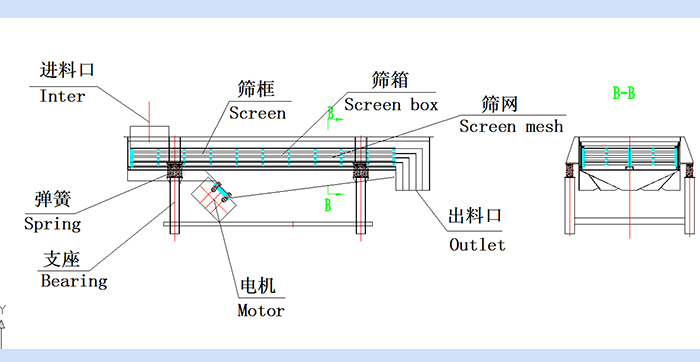 直線振動篩結(jié)構圖:進料口,篩框,篩箱,篩網(wǎng),出料口,彈簧,支座,電機,出料口。