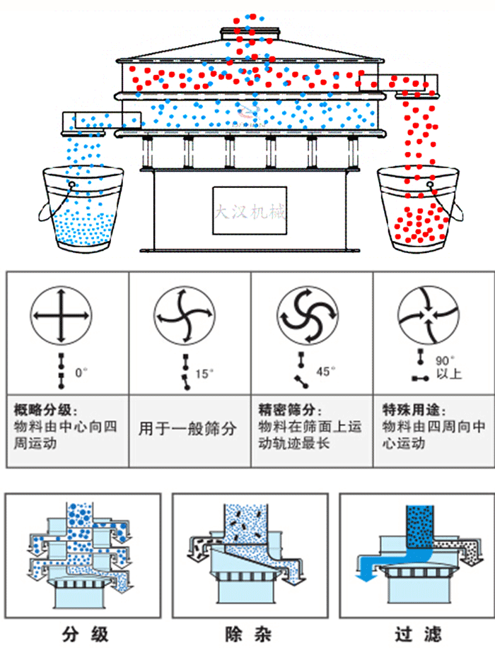 旋振篩工作原理和偏心塊夾角角度調整:0度屬于概略分級:物料由中心向四周運動。15度用于一般篩分,45度精密篩分物料在篩面上運動軌跡最長。90度特殊用途物料有四周向中間運動。